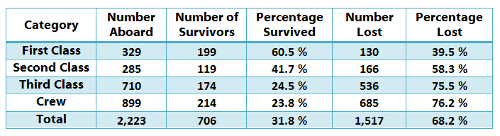 Titanic Survivors Statistics